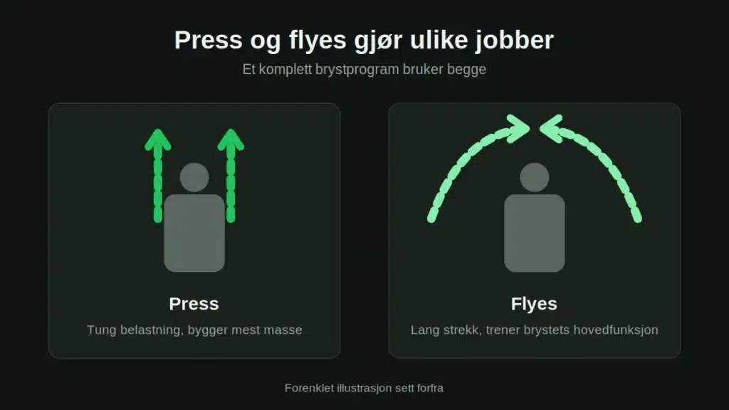 brystovelser-manualer-press-vs-flyes