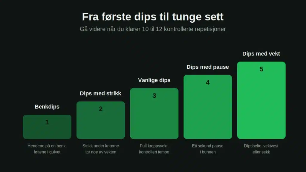 dips-progresjon