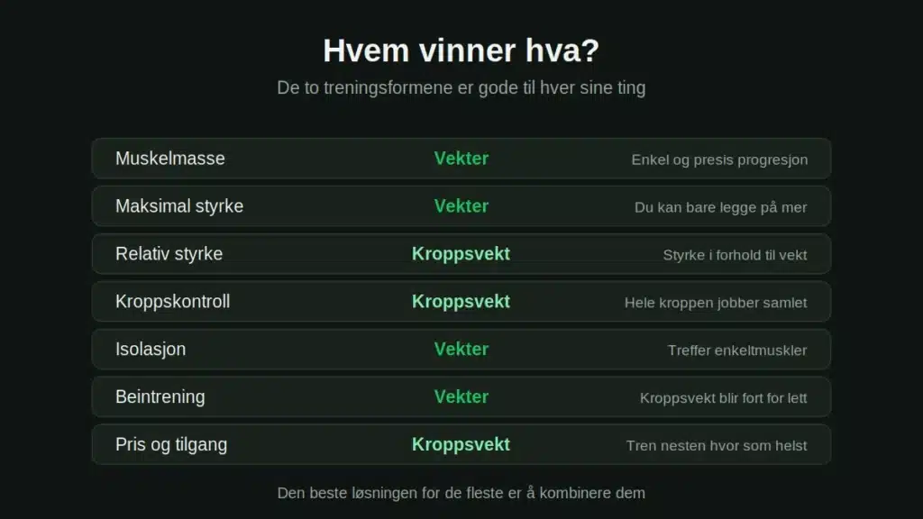 kroppsvekt-vs-vekter-sammenligning