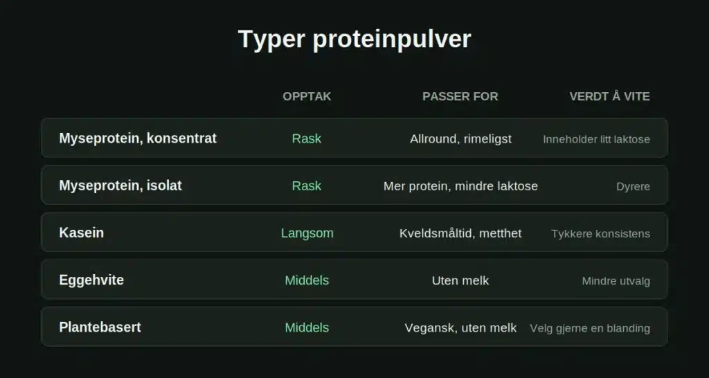 proteinpulver-typer