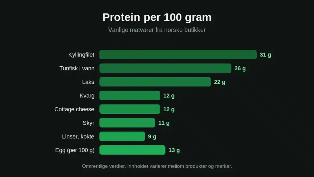 proteinrik-mat-per-100g