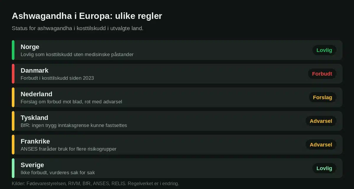 Regelverket for ashwagandha i kosttilskudd i Norge og utvalgte europeiske land