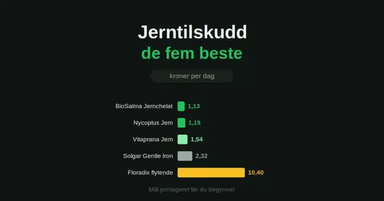 De fem beste jerntilskuddene: kroner per dag