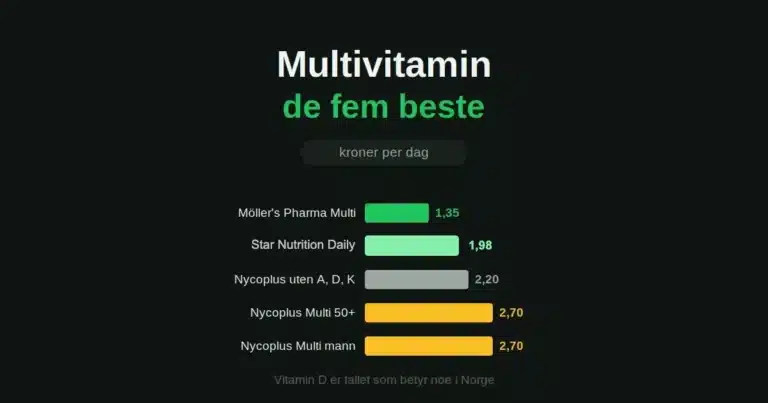 Multivitamin best i test: pris per dag for Möller's Pharma Multi, Star Nutrition Vitamins & Minerals Daily og tre Nycoplus-varianter
