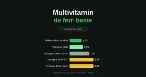 De fem beste multivitaminene: kroner per dag