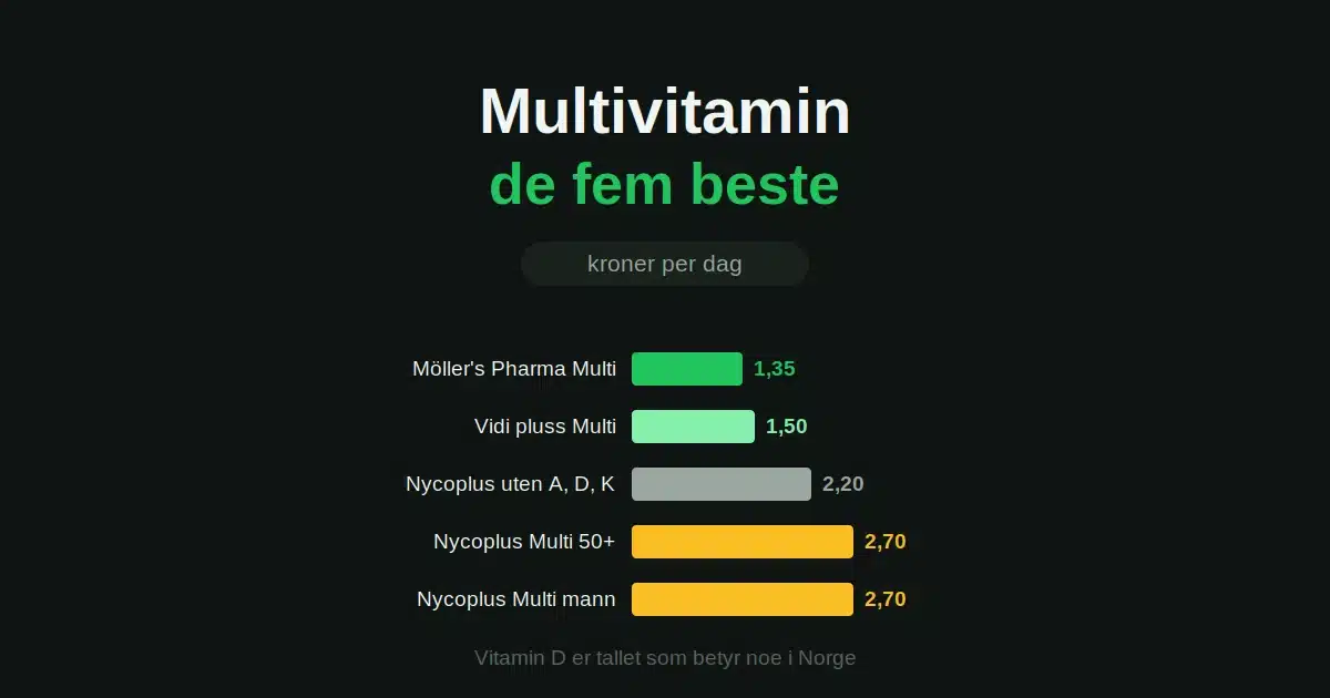 De fem beste multivitaminene: kroner per dag