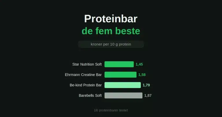 De fem beste proteinbarene: kroner per 10 gram protein