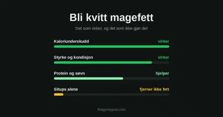 Bli kvitt magefett: kaloriunderskudd, styrke og kondisjon virker, situps alene fjerner ikke fett