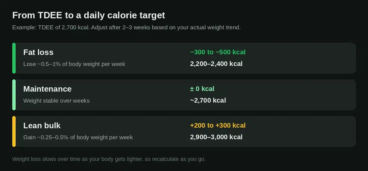 How to turn a TDEE of 2,700 kcal into a daily calorie target for fat loss, maintenance and a lean bulk