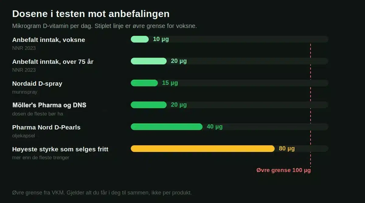D-vitamin-dosene i testen sammenlignet med anbefalt inntak og øvre grense på 100 mikrogram per dag