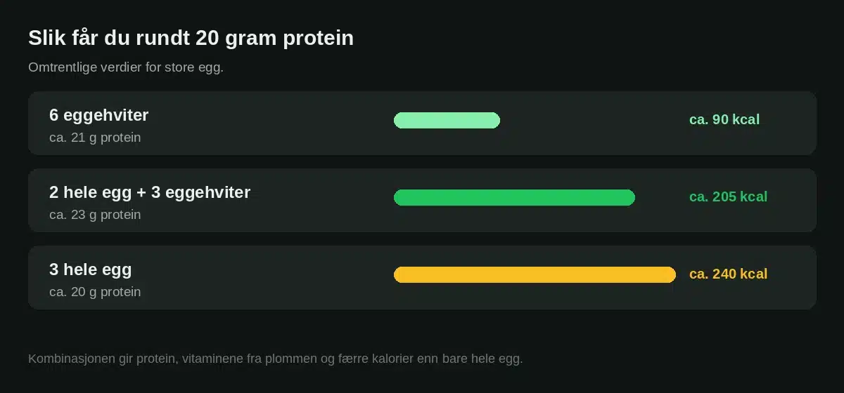 Slik får du rundt 20 gram protein med eggehviter, hele egg eller en kombinasjon