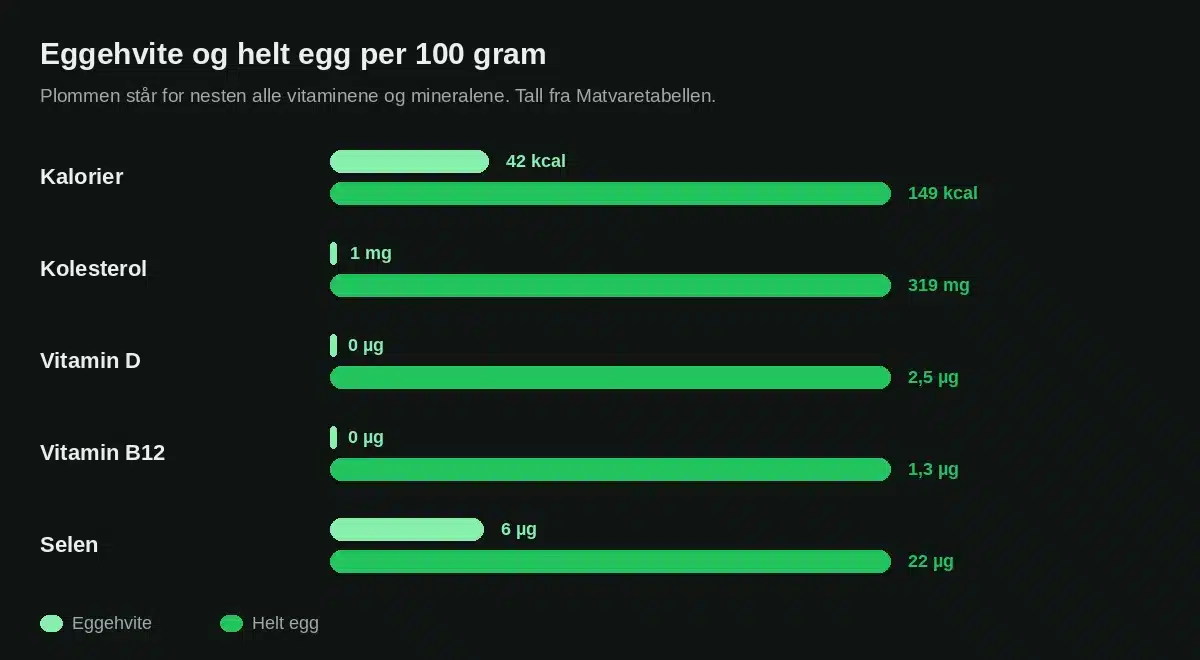 Eggehvite og helt egg per 100 gram: kalorier, kolesterol, vitamin D, B12 og selen