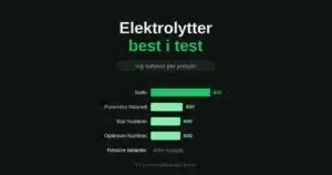 Elektrolytter best i test: milligram natrium per porsjon for fem tilskudd