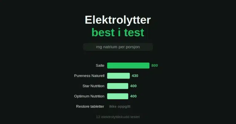 Elektrolytter best i test: milligram natrium per porsjon for fem tilskudd