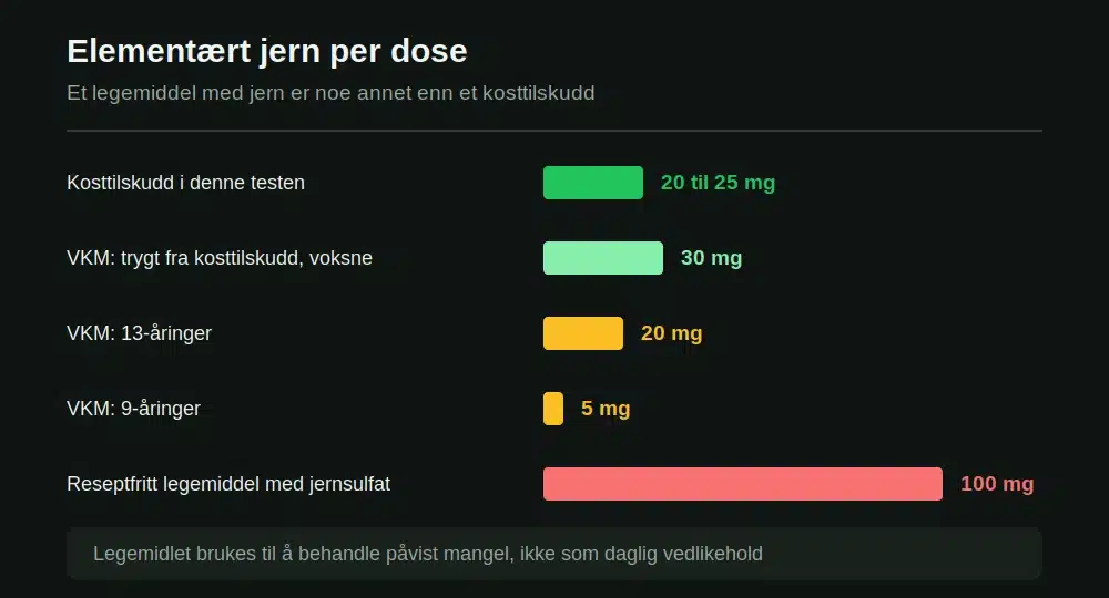 Elementært jern per dose i kosttilskudd, VKMs grenser og reseptfritt legemiddel