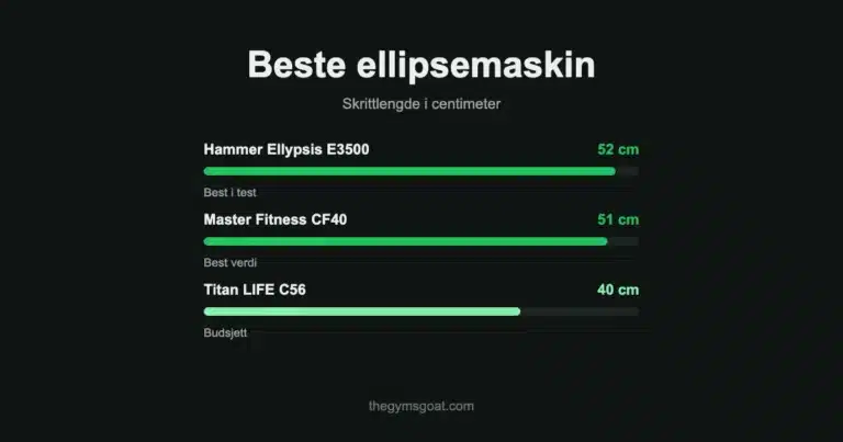 Beste ellipsemaskin: skrittlengde for Hammer Ellypsis E3500, Master Fitness CF40 og Titan LIFE C56