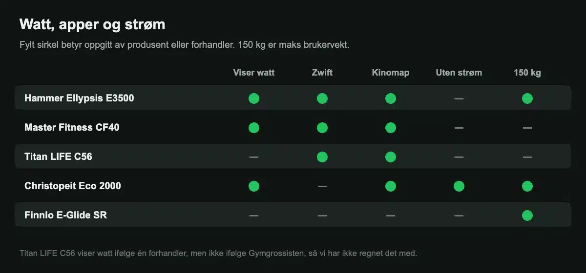 Hvilke ellipsemaskiner som viser watt, støtter Zwift og Kinomap, går uten strøm og tåler 150 kg