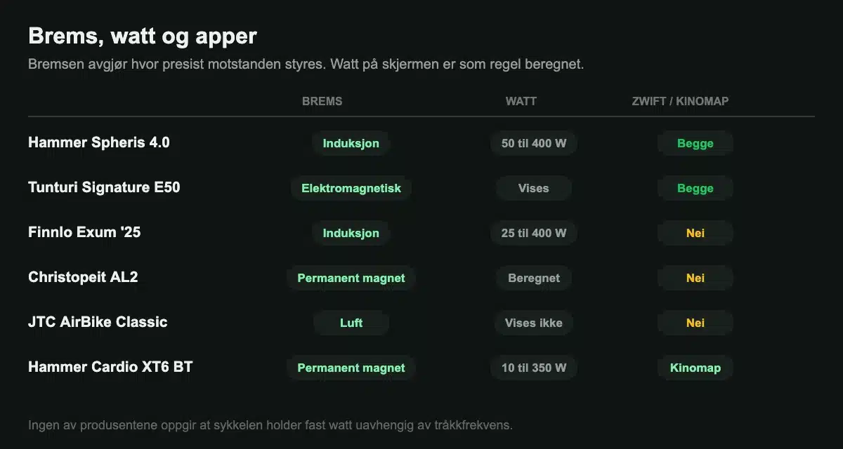 Ergometersykler sammenlignet på bremsetype, wattvisning og støtte for Zwift og Kinomap