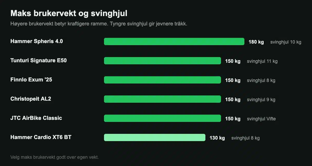 Ergometersykler sammenlignet på maks brukervekt og vekt på svinghjulet