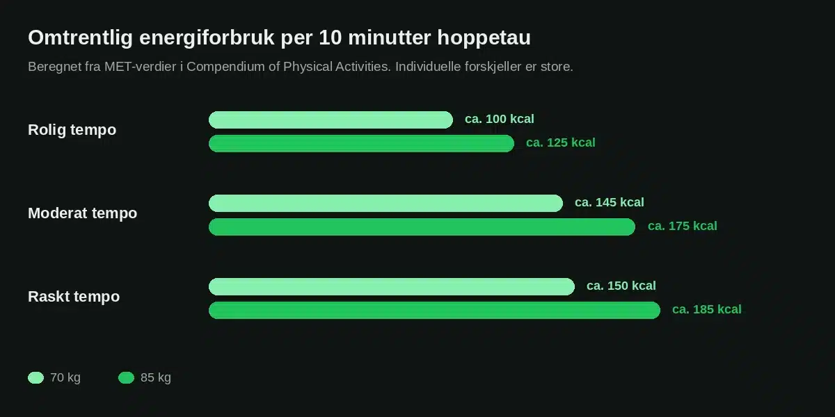 Omtrentlig kaloriforbruk per 10 minutter hoppetau i ulike tempo for 70 og 85 kg