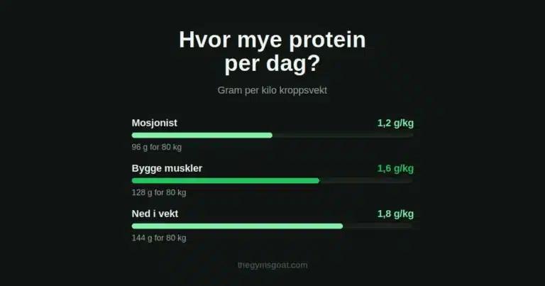 Hvor mye protein per dag: 1,2 g/kg for mosjonister, 1,6 g/kg for å bygge muskler og 1,8 g/kg ved vektnedgang
