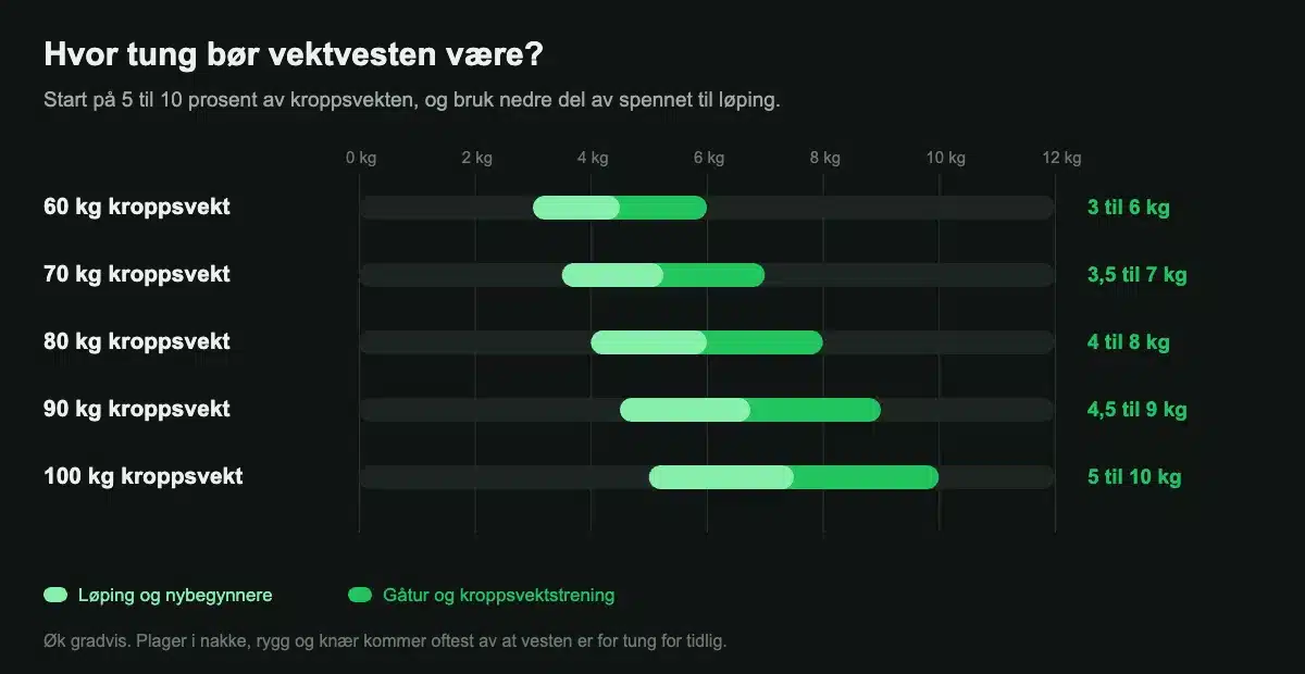 Hvor tung vektvesten bør være: 5 til 10 prosent av kroppsvekten for 60 til 100 kg