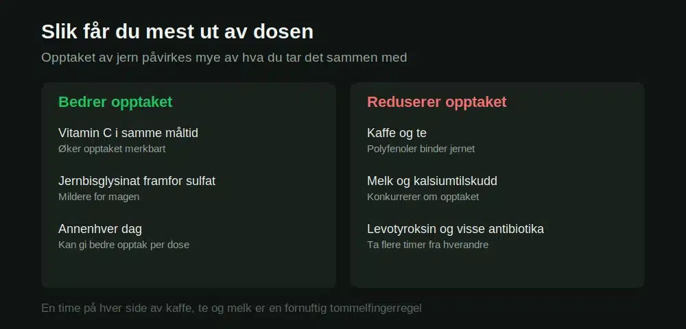 Hva som bedrer og reduserer opptaket av jern