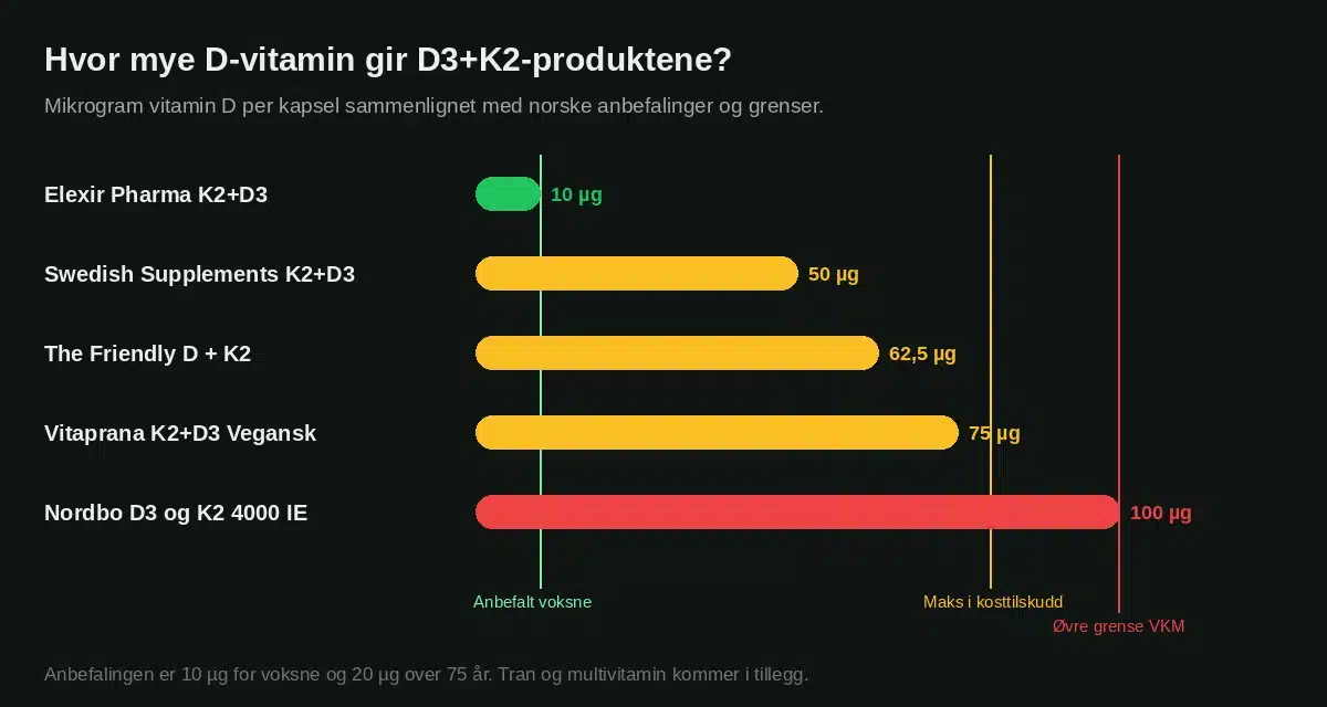 D-vitamin per kapsel i D3+K2-produktene sammenlignet med norske anbefalinger og grenser