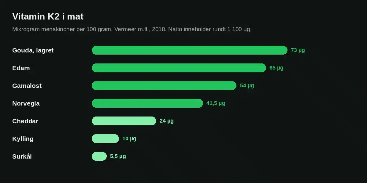 Innhold av vitamin K2 i ost og annen mat