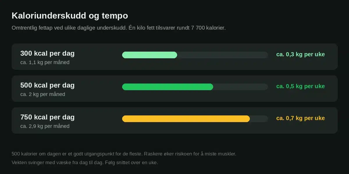 Kaloriunderskudd og tempo: 300 kalorier om dagen gir rundt 0,3 kilo i uken, 500 gir 0,5 og 750 gir 0,7
