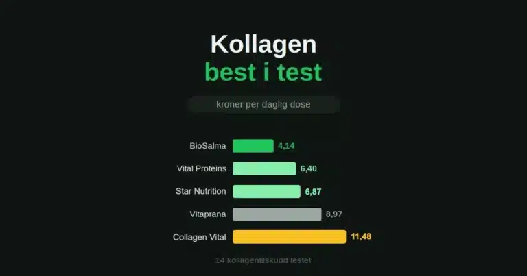 Kollagen best i test: kroner per daglig dose for BioSalma, Vital Proteins, Star Nutrition, Vitaprana og Collagen Vital