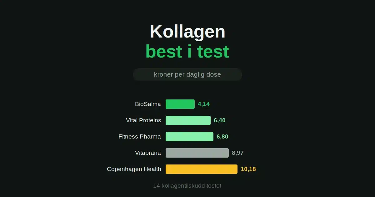 Kollagen best i test: pris per daglig dose for fem kollagentilskudd
