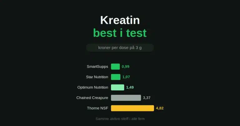 Kreatin best i test: kroner per dose på 3 gram for fem produkter