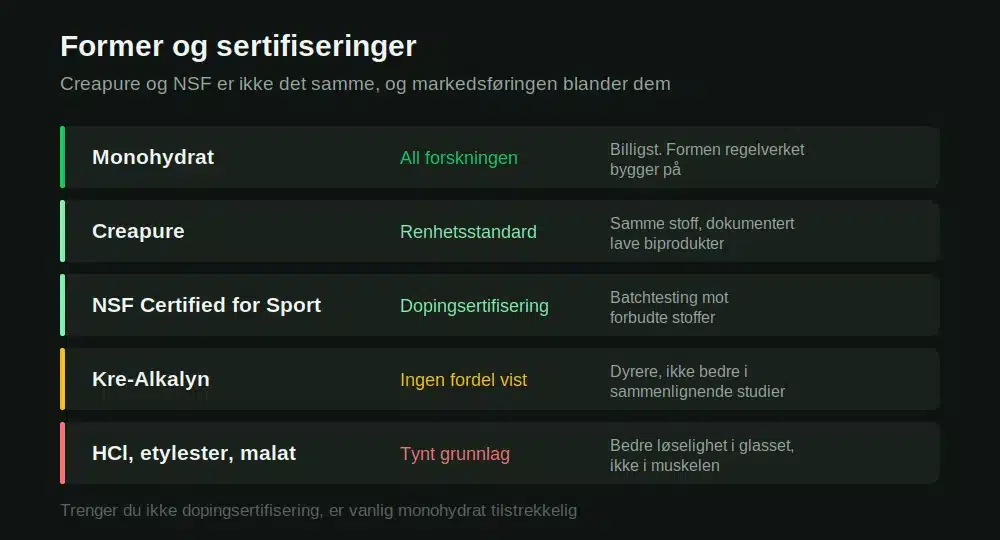 Kreatinformer og sertifiseringer: monohydrat, Creapure, NSF, Kre-Alkalyn og HCl