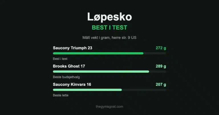 Løpesko best i test: Saucony Triumph 23, Brooks Ghost 17 og Saucony Kinvara 16 sammenlignet på målt vekt