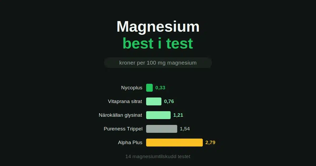 Magnesium best i test: kroner per 100 mg magnesium for fem tilskudd