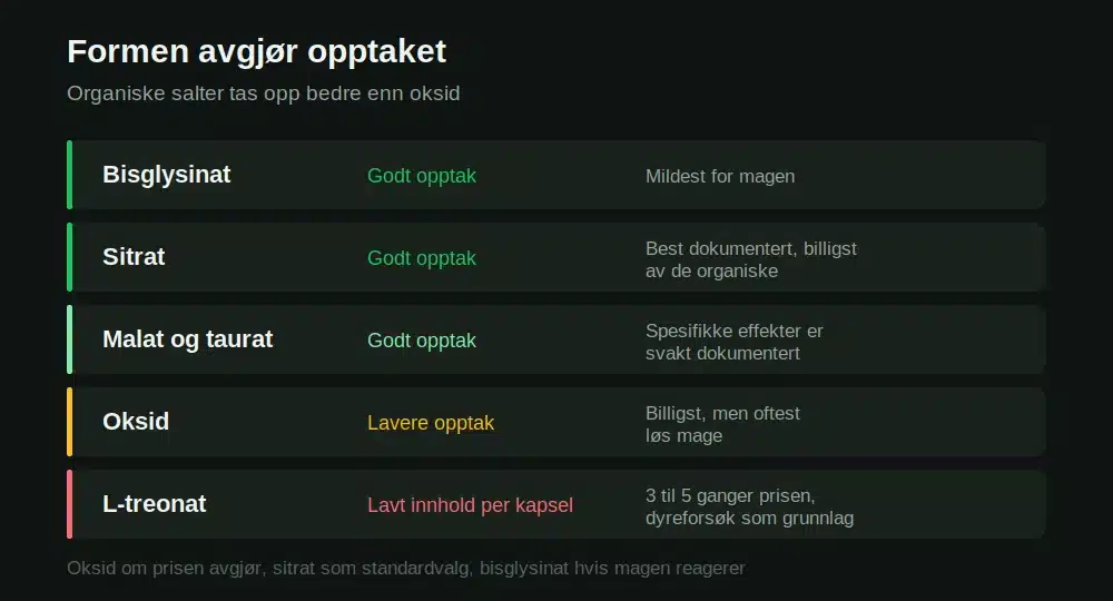 Opptak og egenskaper for bisglysinat, sitrat, malat, taurat, oksid og L-treonat