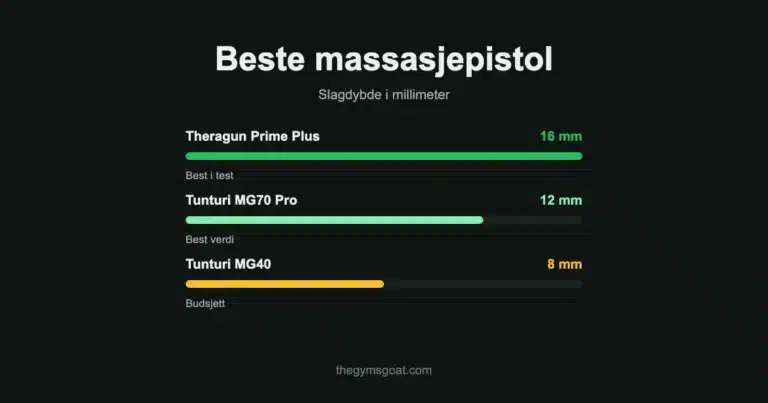 Beste massasjepistol: slagdybde for Theragun Prime Plus, Tunturi MG70 Pro og Tunturi MG40