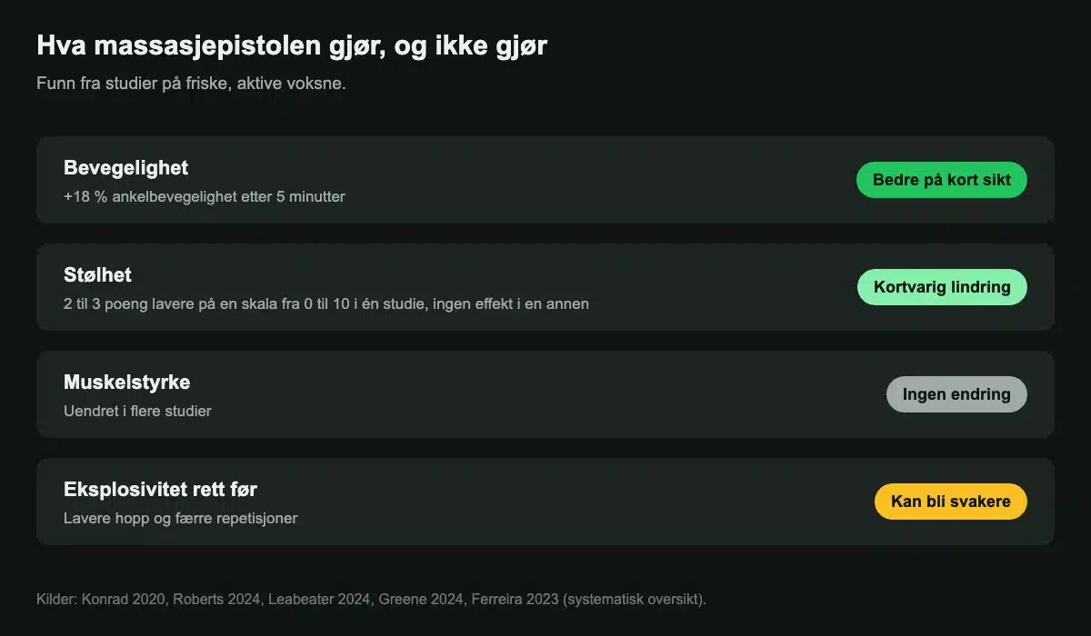 Hva forskningen viser om massasjepistol: bevegelighet, stølhet, styrke og eksplosivitet