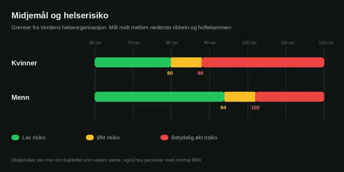 Midjemål og helserisiko for kvinner og menn: økt risiko over 80 og 94 cm, betydelig økt risiko over 88 og 102 cm
