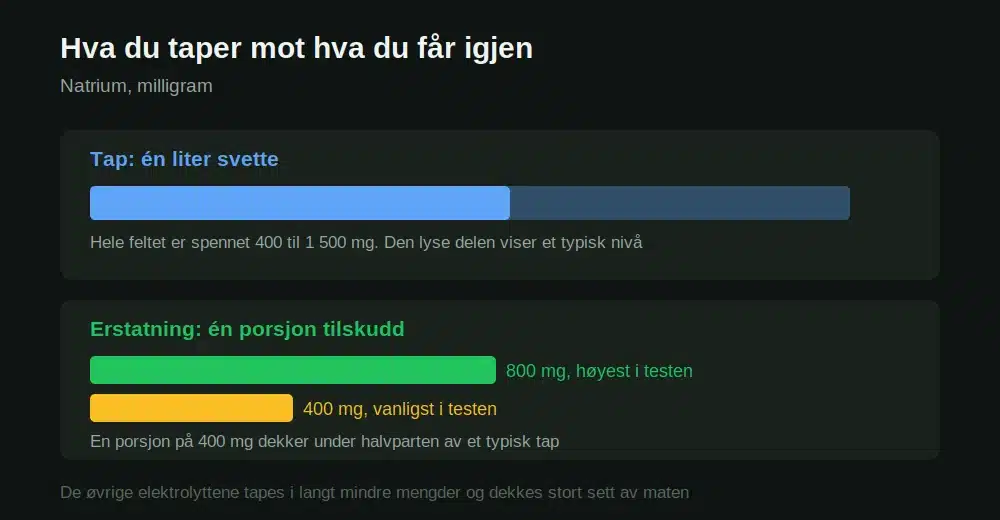 Natriumtap i en liter svette sammenlignet med natrium i én porsjon elektrolyttilskudd