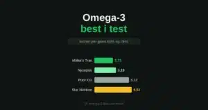 Omega-3 best i test: kroner per gram EPA og DHA for fire produkter
