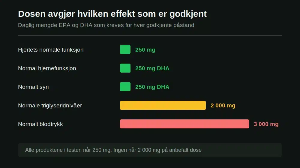 Daglig mengde EPA og DHA som kreves for hver godkjente helsepåstand