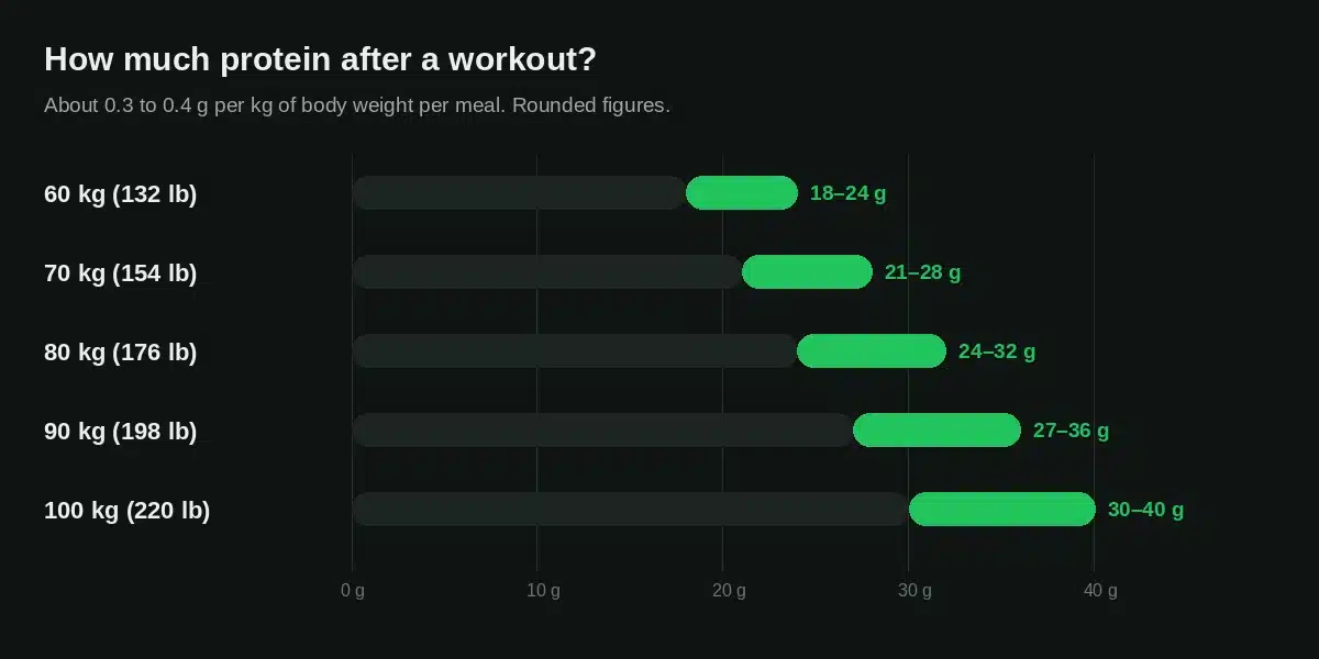 How much protein to eat after a workout by body weight