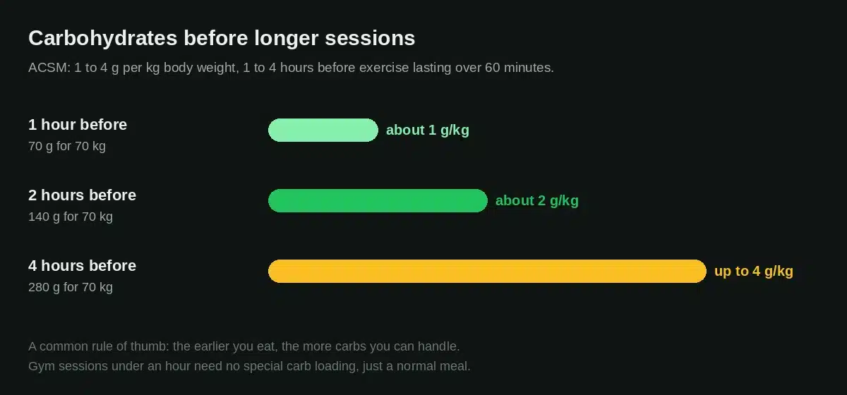 Carbohydrates before longer training sessions by timing