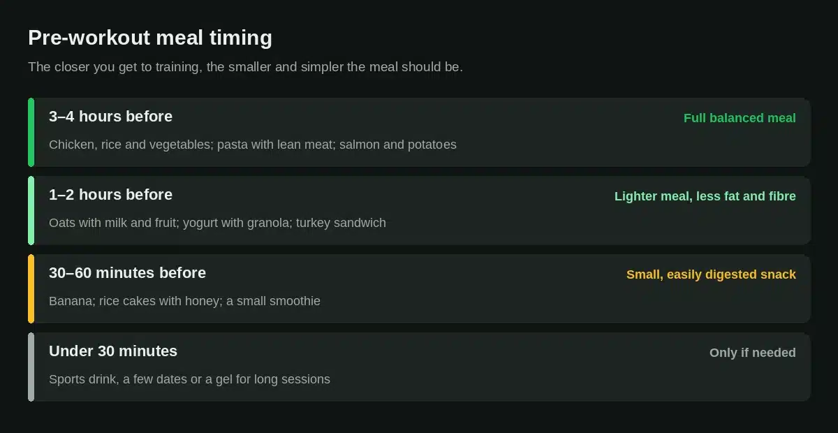 Pre-workout meal timing from 3 to 4 hours before to under 30 minutes before training