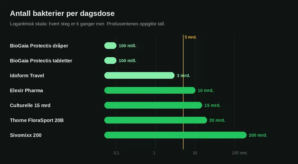 Antall bakterier per dagsdose i probiotikaproduktene vi vurderte