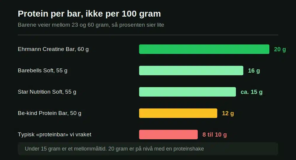 Protein per bar for proteinbarene i testen