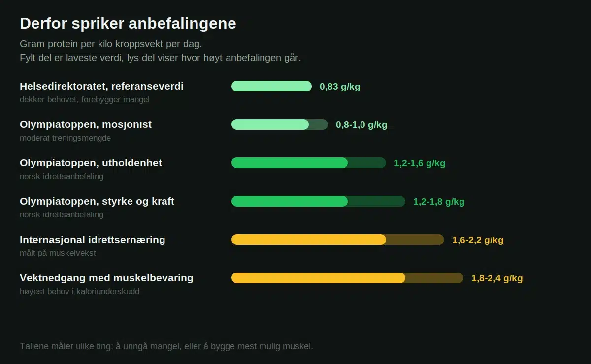 Proteinanbefalinger i gram per kilo fra Helsedirektoratet, Olympiatoppen og internasjonal idrettsernæring