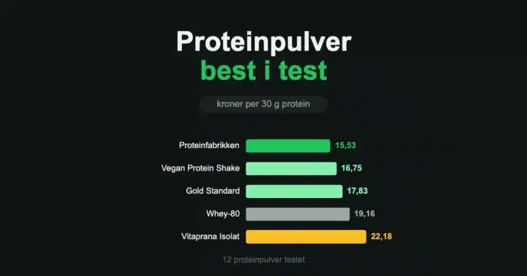 Proteinpulver best i test: kroner per 30 gram protein for Proteinfabrikken, Star Nutrition Vegan Protein Shake, Gold Standard, Whey-80 og Vitaprana Isolat